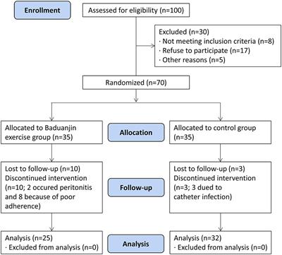 Effects of Baduanjin Exercise on Physical Function and Health-Related Quality of Life in Peritoneal Dialysis Patients: A Randomized Trial